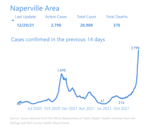 Naperville COVID-19 dashboard